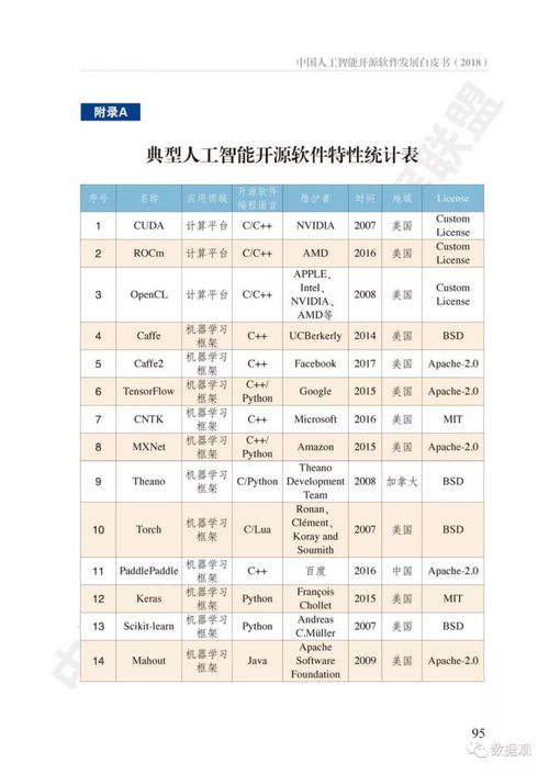 中國人工智能開源軟件現狀到底如何？附白皮書全文解讀與展望